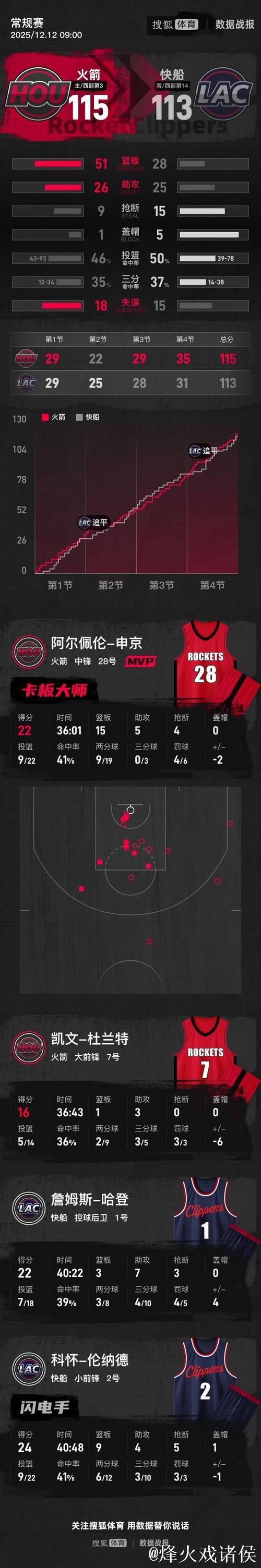 杜兰特16分申京22+15 哈登22+7火箭险胜快船